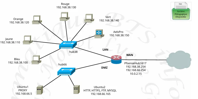 Image du projet firewall