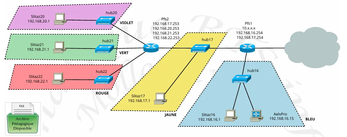 Image du projet firewall et routage